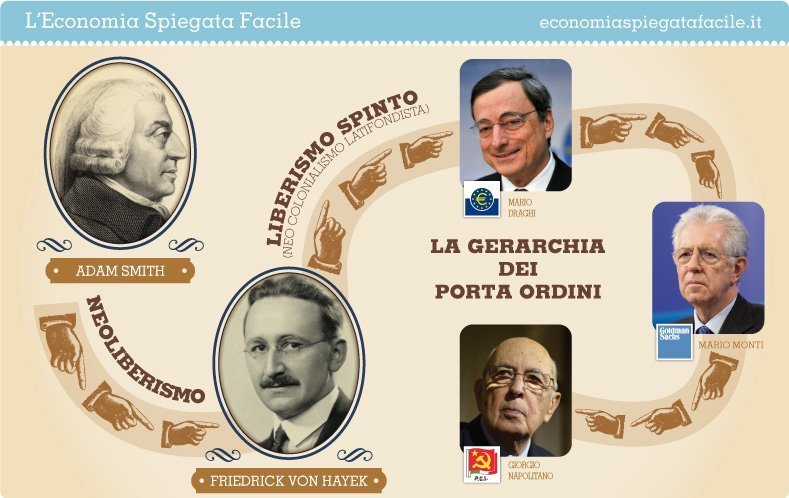 Dal liberismo al Neo liberismo e il turbo capitalismo spinto